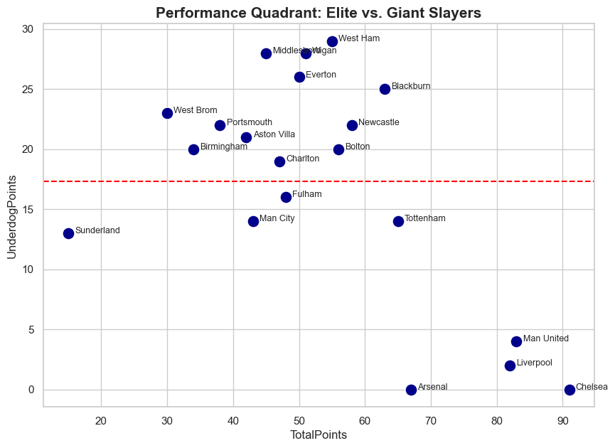Performance Quadrant